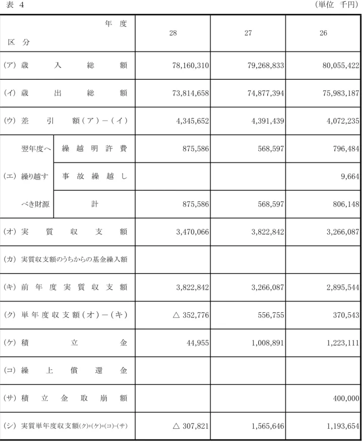 表 単位 千 翌年度 繰 越 財源 △ 財政収支 比 較 表年  度計ア歳入総額イ歳出総額区  分ウ差引額 ア－イ繰 越 明 許 費エ事 故 繰 越実質収支額うち基金繰入額キ前 年 度 実 質 収 支 額実質収支額 コ 繰 償 還 金ケ積立金ク単 年 度 収 支 額－ キ サ 積 立 金 取 崩 額 シ 実質単年度収支額 ク ケ コ サ 注 地方財政状況調査表 △ 