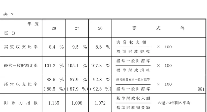 表 ７ 度 区 分 ※ ※   .実 質 収 支 比 率.％.％ 標 準 財 政 規 模経常一般財源比率.％.％標 準 財 政 規 模％経 常 一 般 財 源 等.％経 常 一 般 財 源 等 ×.％財政分析指数算 式 等.％実 質 収 支 額×.％.％経常経費充当一般財源等×経 常 収 支 比 率.％.％基 準 財 政 需 要 額財 政 力 指 数...基 準 財 政 収 入 額過去間 均 一般財源等 扶助費 物件費 維持補修費 公債費 繰出金 増 人件費 補助費等表７財政構造た各数値一表たあ実質収支比率