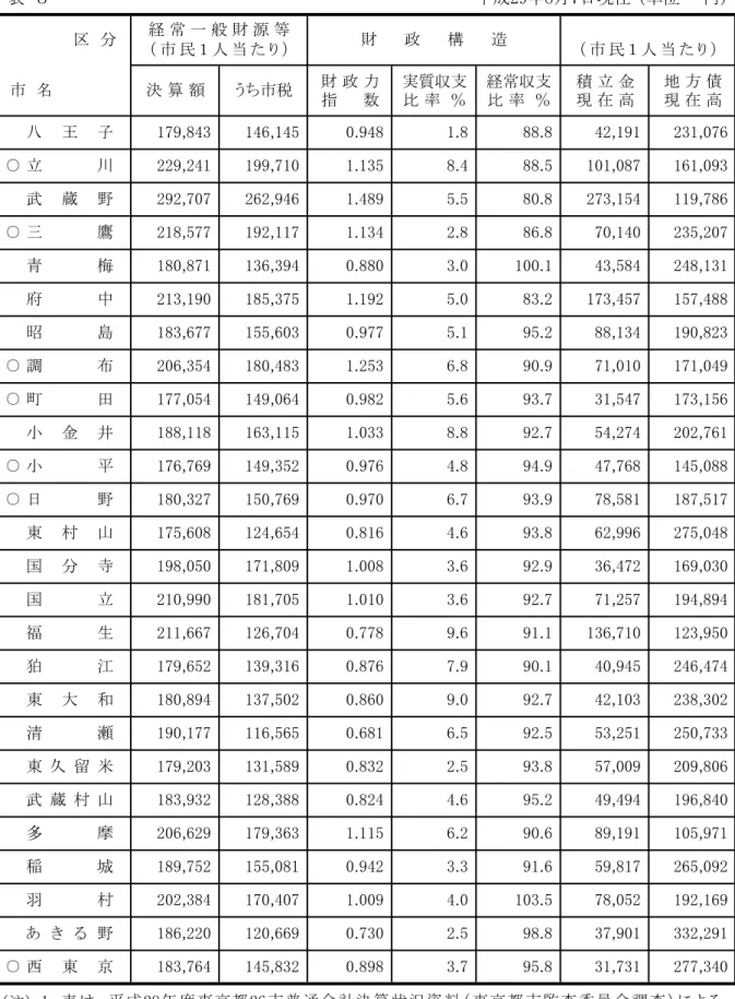 表 ８ 成 月 日現在 単位 円表８普通会計 おけ 財政状況 つい東京都を比較したもあ 区 分 経 常 一 般 財 源 等 財 政 構 造 民 １ 人 当 た 民 １ 人 当 た 名 決 算 額 うち 税 財 政 力 実質収支 経常収支 積 立 金 地 方 債 指    数 比 率  ％ 比 率  ％ 現 在 高 現 在 高 八 王 子 , , 