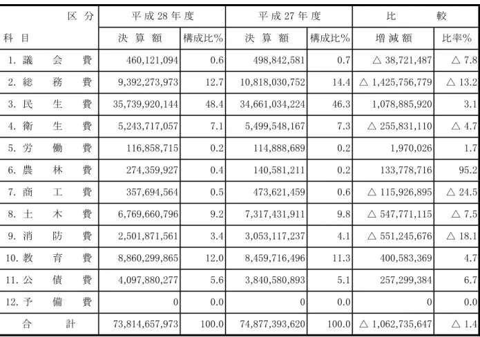 表 単位 円 表 単位 円  度 区 分 第 款 議会費 第 款 総務費億 万 千 円 . ％ 増 っ た. 議会費,, . , , . △  , ,民生費,,,.,,,.,,,