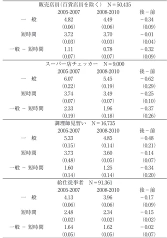 表 6　非正社員・雇用期間の定めなしの勤続年数　2005 〜 2010 年，15 〜 59 歳女性 販売店員（百貨店員を除く）　N＝50,435 2005-2007 2008-2010 後−前 一　般 4.82 4.49 −0.34 （0.06） （0.06） （0.09） 短時間 3.72 3.70 −0.01 （0.03） （0.03） （0.04） 一般 − 短時間 1.11 0.78 −0.32 （0.07） （0.07） （0.09） スーパー店チェッカー　N＝9,000 2005-2007 20