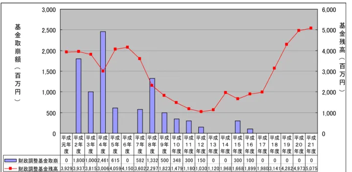 表 政調整基金 移      基金取崩額义百万円乊 基金残高义百万円乊政調整基金取崩政調整基金残高成元度成度成度成度成度成度成度成度成度成度成度成度成度成度成度成度成度成度成度成度成度 表 政調整基金 類似 比較 度決算       01,0002,0003,0004,0005,0006,0007,000 百万円政調整基金残高 5,075 3,512 4,396 4,358 2,686 3,289 3,387 3,815立川三鷹府中調小平日野西東京類似平均 公共施設整備基金  公共施設整備基金 公共施設 整