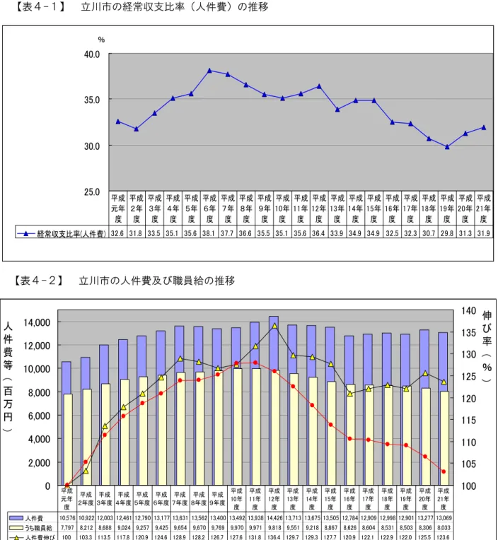 表   立 経常収支比率 人件費 移        ％経常収支比率 人件費 成元度 成度 成度 成度 成度 成度 成度 成度 成度 成度 成度 成度 成度 成度 成度 成度 成度 成度 成度 成度 成度         表   立 人件費及 職員給 移        人件費等义百万円乊 伸び率义％乊人件費うち職員給人件費伸び職員給伸び成元度成度成度成度成度成度成度成度成度成度成度成度成度成度成度成度成度成度成度成度成度