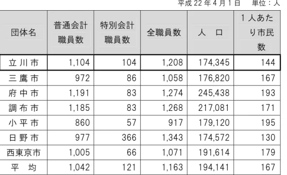 表   立 類似 職員数 比較          日    人  団体   通会計  職員数  特 会計職員数  全職員数 人  口  人あ 民 数  立 鷹 府 中 調 日 西東京   均  ※定員管理調査 地方自治法 派遣者 そ 他 派遣や休職者 含 数       扶 費   扶 費 い 表 う 元 度 度 高い伸 率 示 い 少子高齢 や 気 迷 害者 高齢者 児 童福祉関係経費や生活保護費 伸 要因 い 生活保護 度 い 第 基 計 示 い 来国 責任 応 施策 あ 抜 的 見直 長会等 通 求 