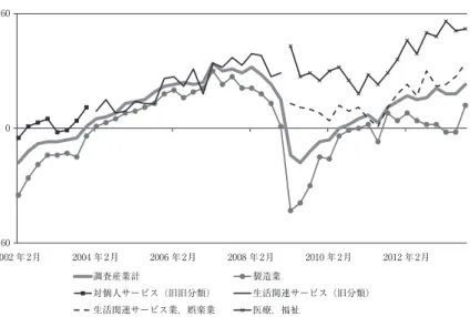 図 6 から明らかなように，市町村の人口密度 と「老人福祉・介護」への労働配分の充実度の間 には明確な関係がない。データを詳細に検討して も，北海道の低人口密度地域や離島で「老人福 祉・介護」への労働配分が高い値を取ることはわ かったが，それ以外に明確な決定要因を見つける ことはできなかった 10） 。 通常の財・サービスであれば，このような地域 間の需給関係の差異は価格の違いに反映されるで あろう。そしてそれが労働者の受け取る賃金の地 域差となって現れ，地域間または地域内の産業間 労働移動を通じて需給のば