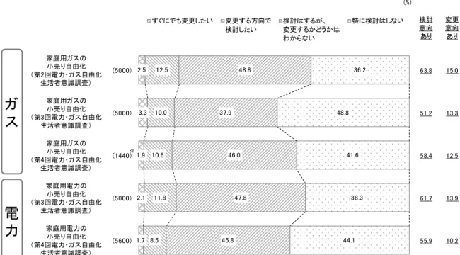 図 3  今後のガス・電気の変更意向   質問： . あなたは、今後ガスの購入先の変更を検討したいと思いますか。 図 4  電気とガスの購入先をまとめることについての意見   質問： 2017 年 4 月には電気に続いてガスも小売り自由化し、今まで以上に電気とガスを購 入する会社を自由に選択できるようになります。それによって、電気とガスの両方 をまとめて、一つの電力会社やガス会社から購入することが可能となります。現在 参入が予定されている企業は、東京電力管内では「東京電力」 「ニチガス（日本瓦斯） 」 、 
