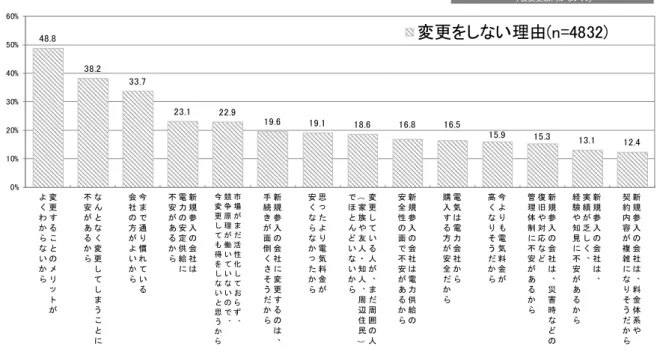 図 5  電気の購入先を他の会社に変更しない理由   質問： (1) あなたが、現在電気を購入している会社から他の会社への変更を検討しない理由 をすべてお知らせください。 (2) その中で、解決されたり、状況が変わったり、事実でなかったら変更すると思う ものをすべてお知らせください。 図 6 電力自由化に関する意見   質問：以下の「家庭用電力の小売（販売）自由化」や電気を販売している会社に対する 意識・行動について、あなたが、あてはまるものをすべてお知らせください。変更することのメリットがよくわからないか