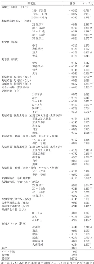 表 4　 「婚前妊娠結婚」の傾向スコア（割り当て確率）の推定モ デル（二項ロジットモデル） 注：表 2・Model1F の共変量の調整に用いる傾向スコアを予測する モデル。対象は『第 13 回・第 14 回出生動向基本調査（2005 年， 2010 年）』における 1 歳以上の子どもをもつ結婚 15 年未満の初婚 どうし夫婦の妻（50 歳未満）。（　）内は基準カテゴリー。 　　***p<0.001**p<0.01*p<0.05#p<0.1行った結果も示している。婚前妊娠結婚者はそうで