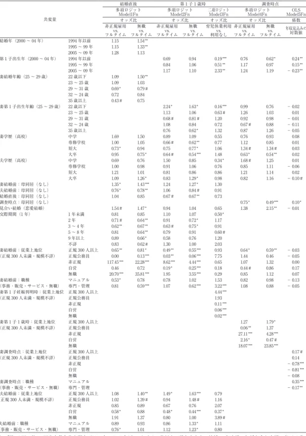 表 6　ライフステージ別，女性の働き方についてのモデルの推定結果（共変量のみ） 注： 『第 13 回・第 14 回出生動向基本調査（2005 年，2010 年）』における 1 歳以上の子どもをもつ結婚 15 年未満の初婚どうし夫婦の妻（50 歳未 満）。ただし Model3 は第 1 子 1 歳時有業の妻のみ，Model5 は調査時点有業の妻のみが対象。共変量の構造を調整していないフルモデルの 結果。これ以外に婚前妊娠結婚の変数が含まれるが推定結果は表 4 に掲載。（　）内は基準カテゴリー。 　　***p&