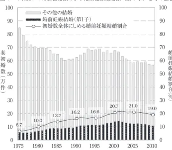 表 1　初婚数および婚前妊娠結婚数（第 1 子）の推計値と割合の推移 初婚の種類 妻の年齢 年　次 1975 1980 1985 1990 1995 2000 2005 2010 届出年別の妻初婚数（千件） 　（人口動態統計公表値） 871.4 701.4 656.6 637.5 700.2 691.5 599.7 586.7 同居年別の妻初婚数（千件） 　（届出遅れを補正した推計値） 全初婚 合計 847.4 691.9 648.1 624.9 682.1 675.6 583.6 566.3 15 ～ 1