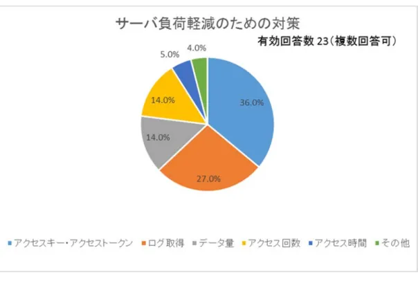 図  3.7  サーバ負荷軽減対策 