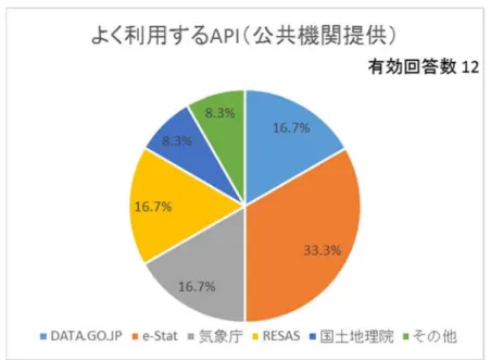 図  3.8  よく利⽤する API（公共機関提供） 