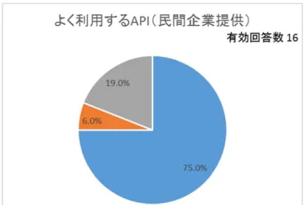 図  3.9  よく利⽤する API（⺠間企業提供） 