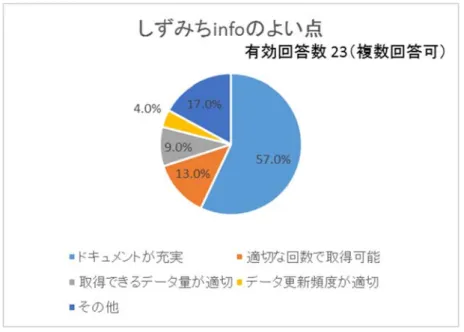 図  3.12  しずみち info に対する要望 