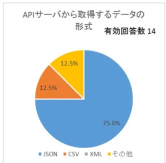 図  3.4 API サーバから取得するデータ形式 