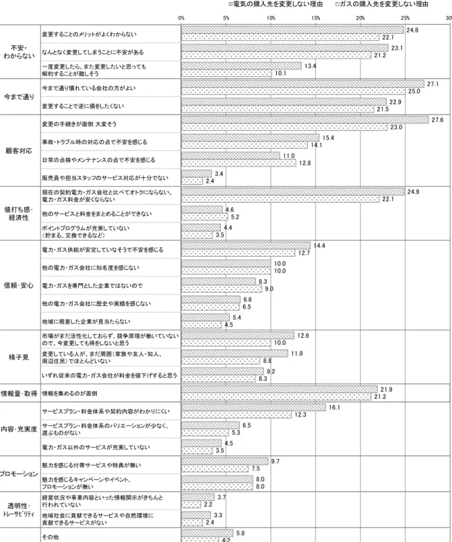 図 8  電気の購入先を変更しない理由   /  ガスの購入先を変更しない理由 質問：あなたが、現在電気 / ガスを購入している会社から他の会社への変更をしない 理由をお知らせください。 変更することのメリットがよくわからない なんとなく変更してしまうことに不安がある 一度変更したら、また変更したいと思っても 解約することが難しそう 今まで通り慣れている会社の方がよい 変更することで逆に損をしたくない 変更の手続きが面倒 大変そう 事故・トラブル時の対応の点で不安を感じる 日常の点検やメンテナンスの点で不安