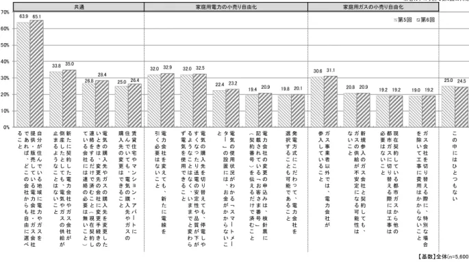 図 3  電力･ガス自由化に関する基本的な事項の理解 質問： 「家庭用電力の小売り（販売）自由化」 「家庭用ガスの小売り（販売）自由化」の 内容について、あなたがご存知だったものをすべてお知らせください。 ※各カテゴリ別で第6回の降順 自 分 が 住 ん で い る 地 域 に 電 力 や ガ ス を提供・販売している電力会社・ガス会 社であれば、どこの会社からも自由に選べること 新たに契約した電力会社やガス会社が倒産したとしても、電気やガスの供給が止まるようなことはないこと 電気の購入先やガスの購入先を変