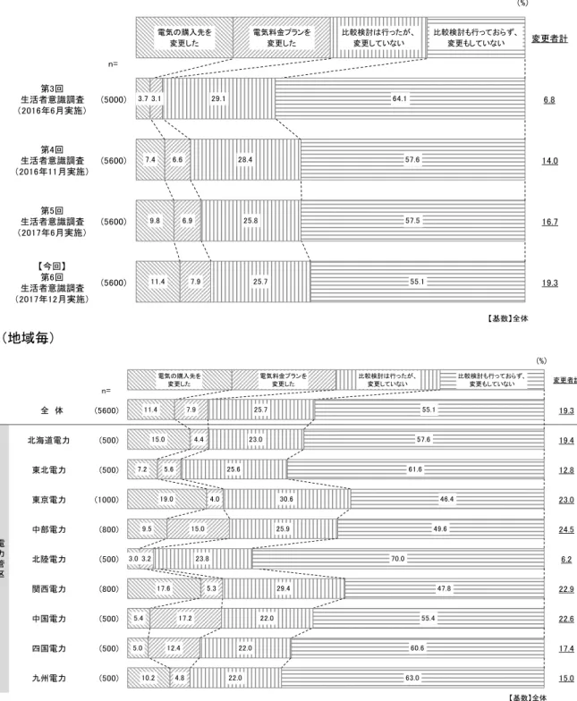 図 4  電気の購入先と料金プランの変更者 質問： 2016 年 4 月からの家庭用電力の小売り自由化にともない、あなたのご家庭では 「電気の購入先」 、または「電気を購入している会社は変更していないが『電気料金プラ ン』 」を変更されましたか。 （地域毎） (%)n= 変更者計第3回生活者意識調査（2016年6月実施）(5000) 6.8第4回生活者意識調査（2016年11月実施）(5600) 14.0第5回生活者意識調査（2017年6月実施）(5600) 16.7【今回】第6回生活者意識調査（2017年