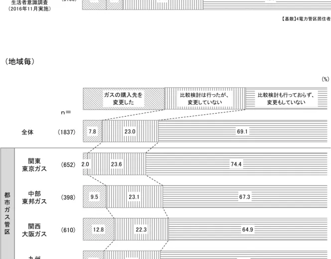 図 5  ガスの購入先変更者 質問： 2017 年 4 月からの家庭用ガスの小売り自由化にともない、あなたのご家庭では 「ガスの購入先」を変更されましたか。     （地域毎） (%)ｎ＝【ガス自由化後3ヵ月後】第5回生活者意識調査（2017年6月実施）(1649) 【ガス自由化後9ヵ月後】第6回生活者意識調査（2017年12月実施）(1837) (%)n=【電力自由化後8ヵ月後】第4回生活者意識調査（2016年11月実施）(3100)  【基数】4電力管区居住者全体ガスの購入先を変更した4.77.8比較検