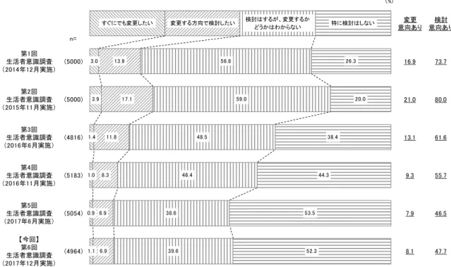 図 6  今後の電気の変更意向    質問：あなたは、今後電気の購入先の変更を検討したいと思いますか。 図 7  今後のガスの変更意向 質問：あなたは、今後ガスの購入先の変更を検討したいと思いますか。 (%)n= 変更 意向あり 検討 意向あり第1回生活者意識調査（2014年12月実施）(5000) 16.973.7第2回生活者意識調査（2015年11月実施）(5000) 21.080.0第3回生活者意識調査（2016年6月実施）(4816) 13.161.6第4回生活者意識調査（2016年11月実施）(5