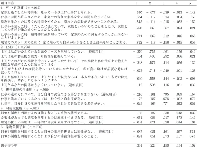 表 1　利用尺度の因子分析および信頼係数参考に 6 つの質問を用いた。仮説 4 の独立変数である担当職務の自由度については，H�c���n�ndOldh��（1980）および Id�s���ndD��sg�w（1987）の尺度を参考に，3 つの質問を行った。W → � 葛藤，LMX および担当職務の自由度についても，従属変数と同じく 7 段階のリッカート尺度で回答してもらった。その上で，各項目について回答を点数化し，該当する項目の回答を足しあげ，それを項目数で除して７点満点で変数化した。統制変数として，性別