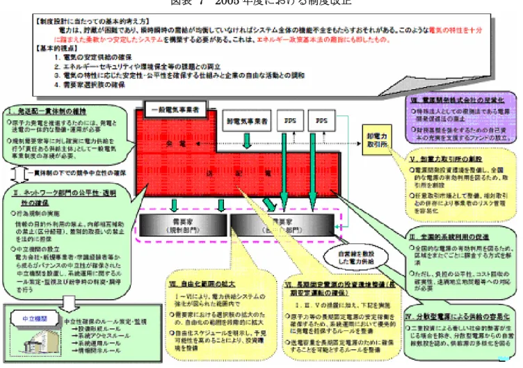 図表  7  2005 年度における制度改正  （資料）資源エネルギー庁  第 1 回市場監視小委員会資料  （7）行為規制の導入  「電気事業法」および「適正な電力取引についての指針」で、行為規制（「託送供給業 務に関して知り得た情報の目的外利用の禁止」、「託送供給業務における差別的取扱いの 禁止」、「内部相互補助の禁止」）が規定された。 これまでの事前の事業規制から、事後の行為規制に規制内容が変わることとともに、 託送制度に関わる公平性、透明性が電力会社の自主的な取り組みではなく、法的に担保 されること