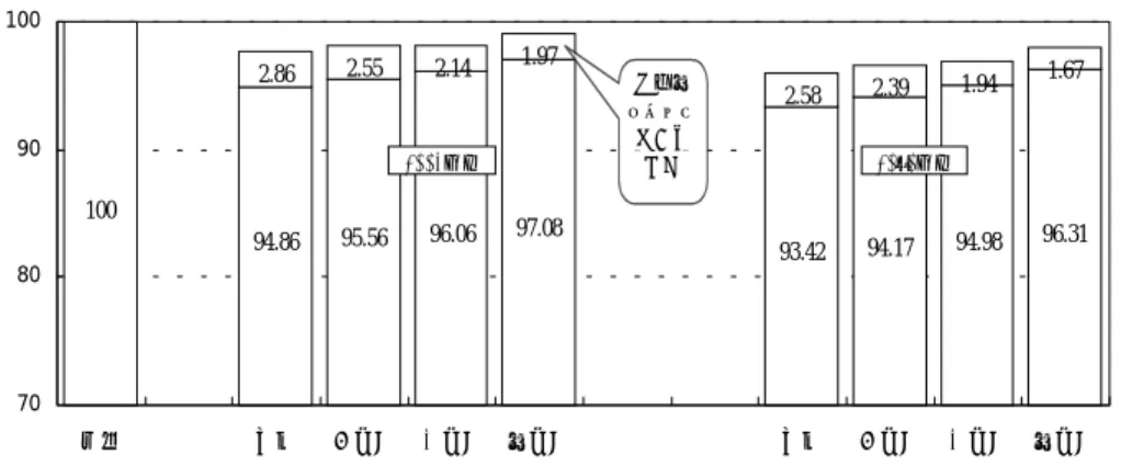 図 図図 図 3-2      現行料金水準を現行料金水準を現行料金水準を現行料金水準を 100 とした場合の予測結果（完全自由化ケース） とした場合の予測結果（完全自由化ケース） とした場合の予測結果（完全自由化ケース）とした場合の予測結果（完全自由化ケース） 100 94.86 95.56 96.06 97.08 93.42 94.17 94.98 96.312.862.552.141.972.582.391.941.67 708090 100 現行 基準 低導入 中導入 高導入 基準 低導入 中導入 