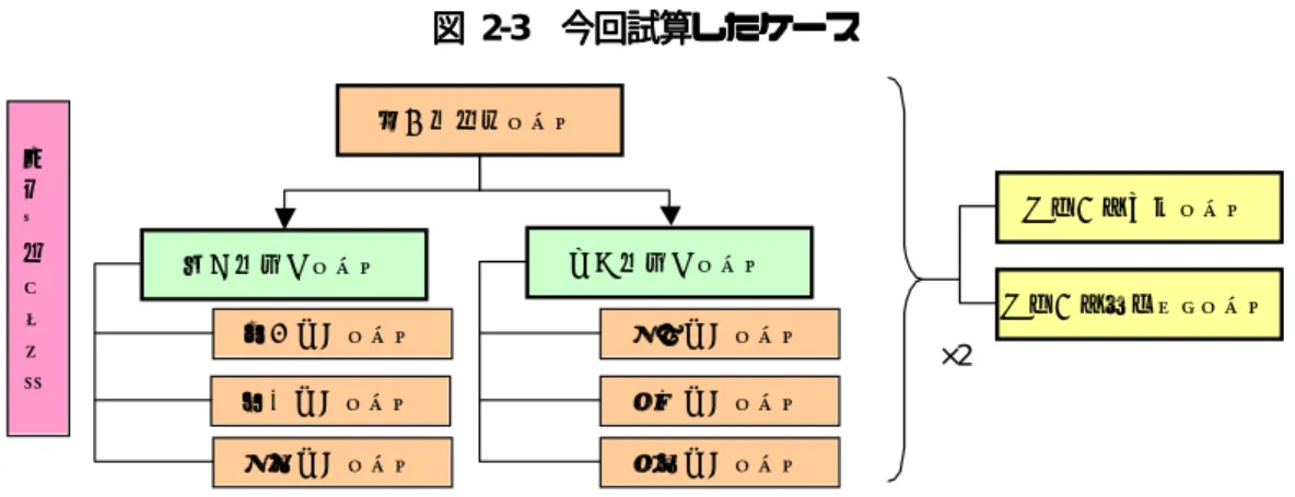 図 図図 図 2-3      今回試算したケース今回試算したケース今回試算したケース 今回試算したケース  ①供給計画ケース 部分自由化ケース 完全自由化ケース ②低導入ケース ③中導入ケース ④高導入ケース ⑤低導入ケース⑥中導入ケース⑦高導入ケース 原油価格基準ケース 原油価格高止まりケース×2離脱需要のレベル 2.2.2