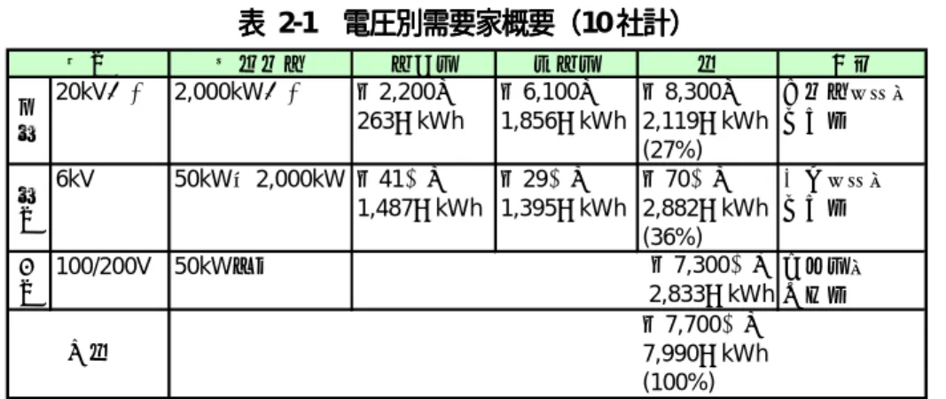 表 表 表 表 2-1      電圧別需要家概要（電圧別需要家概要（ 電圧別需要家概要（10電圧別需要家概要（ 社計）社計）社計） 社計）  需要規模 業務用 産業用 計 備考 20kV以上 2,000kW以上 約2,200口 約6,100口 約8,300口 大規模ビル・ 263億kWh 1,856億kWh 2,119億kWh 工場等 (27%) 6kV 50kW～2,000kW 約41万口 約29万口 約70万口 中小ビル・ 1,487億kWh 1,395億kWh 2,882億kWh 工場等 (36%)