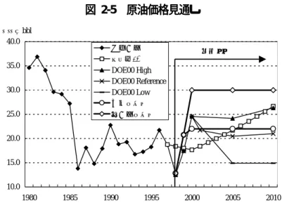 図 図図 図 2-5      原油価格見通し 原油価格見通し原油価格見通し原油価格見通し 10.015.020.025.030.035.040.0 1980 1985 1990 1995 2000 2005 2010原油価格エネ研98DOE00 HighDOE00 ReferenceDOE00 Low基準ケース高価格ケースドル／bbl見通し