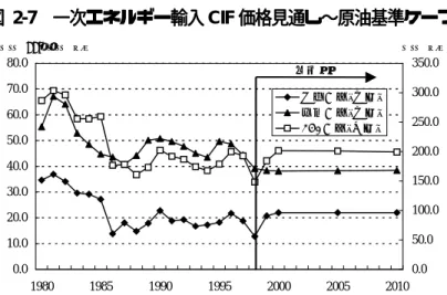 図 図 図 図 2-7      一次エネルギー輸入一次エネルギー輸入一次エネルギー輸入一次エネルギー輸入 CIF 価格見通し〜原油基準ケース価格見通し〜原油基準ケース価格見通し〜原油基準ケース 価格見通し〜原油基準ケース  0.0 10.020.030.040.050.060.070.080.0 1980 1985 1990 1995 2000 2005 2010 0.0 50.0 100.0150.0200.0250.0300.0350.0原油価格（左軸）石炭価格（左軸）LNG価格（右軸）ドル/bbl、