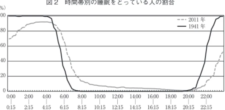 図 2　時間帯別の睡眠をとっている人の割合 出所：1 941 年：『国民生活時間調査（昭和 16 年調査）』（日本放送協会），2011 年：『社 会生活基本調査（平成 23 年調査）』（総務省統計局） 注： 1941 年，2011 年ともに，平日における壮年男性（1941 年：30-45 歳，2011 年：30-39 歳） 　くろだ・さちこ　早稲田大学教育・総合科学学術院准教 授。最近の主な著作に「日本人の余暇時間：長期的な視点か ら」『日本労働研究雑誌』No.625，2012年。労働経済学，応用 ミクロ経