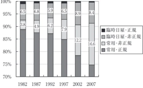 図 3　 『就業構造基本調査』による「非正規雇用」の比率（1982