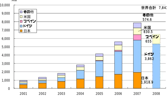 図 2 主要国における太陽電池の累積導入量の推移  日本 1 ,224 ドイツ 1 ,330 .5米国412中国1 ,848.4その他2 ,126.2 01,0002,0003,0004,0005,0006,0007,0008,000 2001 2002 2003 2004 2005 2006 2007 2008その他中国米国ドイツ日本 世界合計 6,94 1.1MW （出所）PV News, April 2009  図 3  主要国における太陽電池生産量の推移   