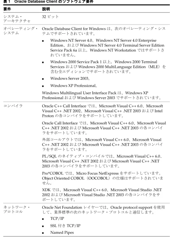 表 1 は、 Oracle Database Client のソフトウェア要件の一覧です。
