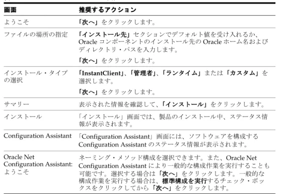 表 3 Oracle Universal Installer の画面 の画面 の画面 の画面 画面画面画面画面 推奨するアクション推奨するアクション推奨するアクション推奨するアクション ようこそ 「次へ」 「次へ」をクリックします。「次へ」「次へ」 ファイルの場所の指定 「インストール先」 「インストール先」セクションでデフォルト値を受け入れるか、「インストール先」「インストール先」 Oracle コンポーネントのインストール先の Oracle ホーム名および ディレクトリ・パスを入力します。 「次へ」「次