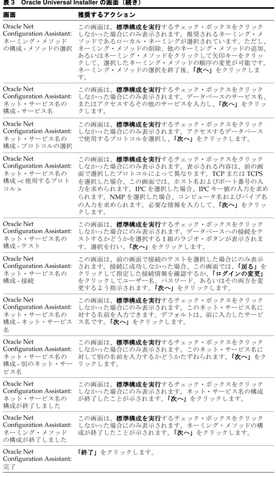 表 表 3 Oracle Universal Installer の画面 の画面（続き） の画面 の画面 （続き） （続き） （続き）