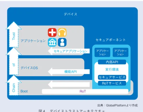図 4  デバイストラストアーキテクチャ 出典：GlobalPlatformより作成RoTサービスセキュアサービス機能API実行環境セキュアアプリケーションRoT内部APIセキュアポーネントアプリケーションアプリケーションChainofTrustアプリケーションデバイスOSBoot ＊6  OneM2M:  IoTプラットフォームの標準化を 進めるために開始された共同プロジェク ト ・ 標準化団体． ＊7  CCC:スマートフォンと車内接続のための標 準に関する業界団体．