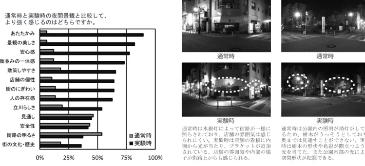 図 11　住民へのアンケート結果（N=73） ・実験時の明るさには問題ない。（69 名） ・街路の低い位置に連なる灯りは、歩いていて心 地よ　く安心できる。視線も遮らない。(15 名 ) ・暖色系の光で統一されていて落ち着きがあり、 街に一体感があった。(11 名 ) ・全体的にもっと明るい方が良い。(4 名 ) ・この場所には落ち着いた光ではなく、現代的で 活気があり、人を呼び込める光の方が良い。(3 名 ) ・立川らしさ、文化を表す必要があるのか。（3 名）・車道にいる人を認識しにくい。（3 名）・飽き