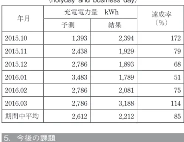 Table  6　Charging  power  amount  by  surplus  power