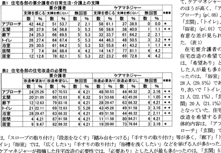 表 1 住 宅 各 部 の 要 介 護 者 の 日 常 生 活 ・ 介 護 上 の 支 障 要 介 護 者 ケ ア マ ネ ジ ャ ー 有 意 差支障を感じる支障を感じない 無回答 支障を感じる支障を感じない 無回答 数 % 数 % 数 % 数 % 数 % 数 % ア プ ロ ー チ 42 4 4