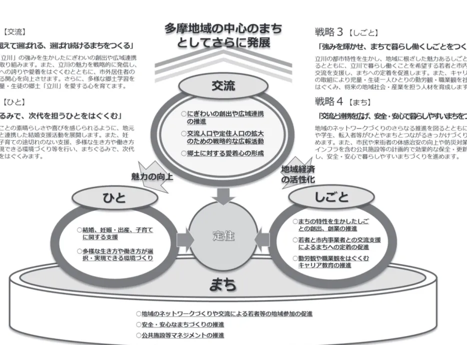 図表 35  たちかわ創生イメージ図 