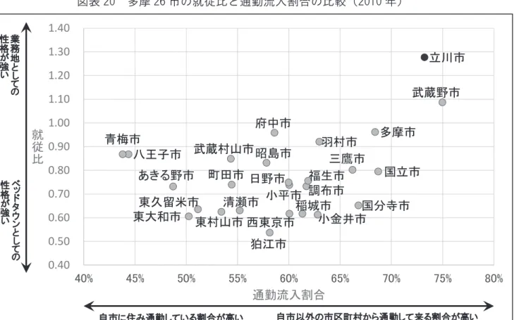 図表 20  多摩 26 市の就従比と通勤流入割合の比較（2010 年）  図表 21  市区町村別通勤流入数（15 歳以上 2010 年） 八王子市 立川市武蔵野市三鷹市青梅市府中市昭島市調布市町田市小金井市小平市日野市東村山市国分寺市国立市福生市狛江市東大和市清瀬市東久留米市武蔵村山市多摩市稲城市羽村市あきる野市西東京市0.400.500.600.700.800.901.001.101.201.301.4040%45%50%55%60%65%70%75% 80%就従比通勤流入割合業務地としての性格が強い