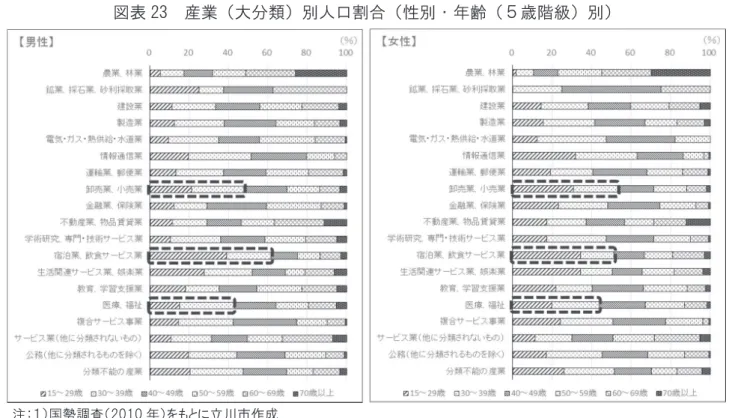 図表 23  産業（大分類）別人口割合（性別・年齢（５歳階級）別） 