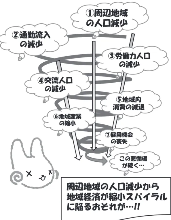 図表 27  地域経済の縮小スパイラルのイメージ 