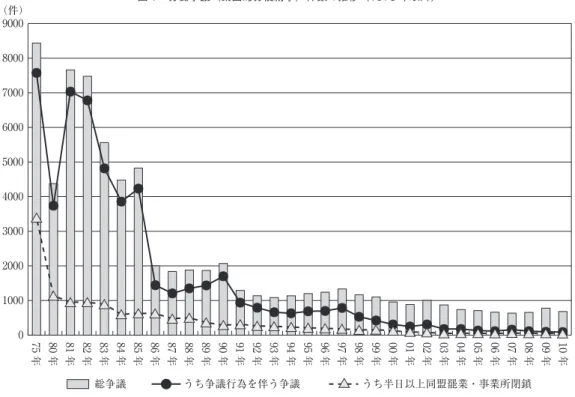 表 1　個別労使紛争の状況（1）：都道府県労働局─労働相談，助言指導申出，あっせん件数 （単位：件） 2002 年度 2003 年度 2004 年度 2005 年度 2006 年度 2007 年度 2008 年度 2009 年度 2010 年度 2011 年度 総合労働相談 625,572 734,257 823,864 907,869 946,012 997,237 1,075,021 1,141,006 1,130,234 1,109,454 　民事上の個別労働紛争相談件数 103,194 140,82