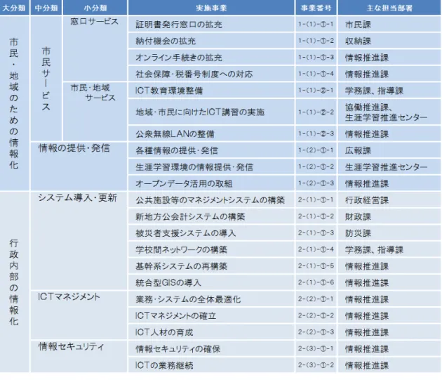 表 3  ：  個別実施事業一覧  図 3  ：  個別実施事業の見方 関係する前期基本計画の施策名を記載しています。  目標や施策内容 の記載により、 事業内容を明ら かにしています。 スケジュ ールは 現時点での想定  です。財政状況等 により変更となる 場合があります。 本計画での事業番号です。 