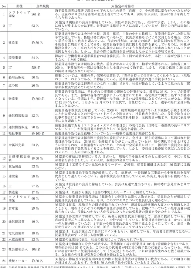 表 1　36 協定締結の実態 No 業種 企業規模 36 協定の締結者 1 ソ フ ト ウ ェ ア 開発 261 名 過半数代表者は部署で課長から下の人たちの挙手（自薦）で，その時間に都合がついた人がなる。現在のやり方は労基署の監査を受けてからであり，2003 年以前は，誰かに判子を押して もらう形であった。 2 IT 63 名 36 協定は親睦会の会長が締結している。前任の会長が指名し，拍手で承認。しかし，その際に何人が集まるのかは不明。営業部門は係長クラスにお願いしているが，協定の内容は周知し ていない