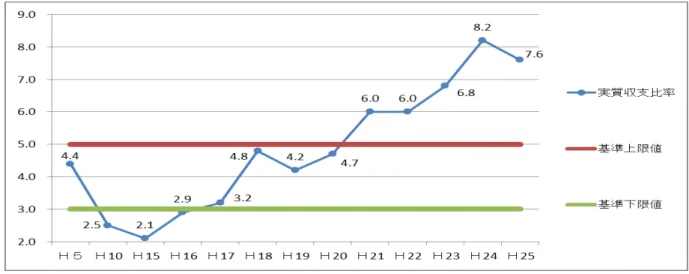 図  実質収支比率                                                                  単位 ％  実質 支比率 実質 支 標準 政規模 程度 割合 示 一般的 ～ ％ 望 い い 実質 支 黒 後 度 政調整 必要 範 以 行政水準 向 や 民 担 軽減 望 い 観点 限基準 目安 設定 い 成 15(2003) 度 実質 支 基準 限値以 い 成 21(2009) 度 基準値範 超え い 民ニ や行政需要 補 源 活用 い 図  経常収支比率