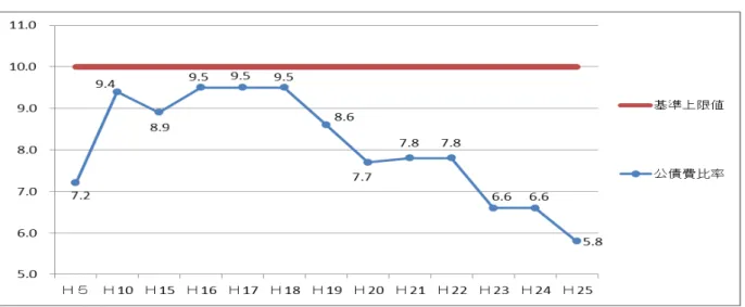 図  公債費比率                                                                    単位 ％  債費比率 政構造 健全性 脅 い 10％以 増 い い 成 16(2004) 度以降 減税補 債 借 換えや臨時 政 策債 発行 比率 高 い 成 19(2007) 度以降 減税補 債 借 換え や 臨時 政 策債 発行 減少 政健全計 策定後 債発行 堅持 い 成 15(2003) 度 比 3.1 ン 改善 い 図  起債制限比率       